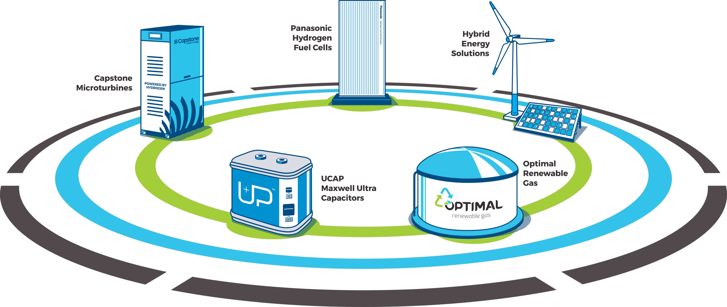 Optimal products and technologies: Microturbines, Fuel Cells, Ultracapacitors, Renewable Gas and Microgrids.